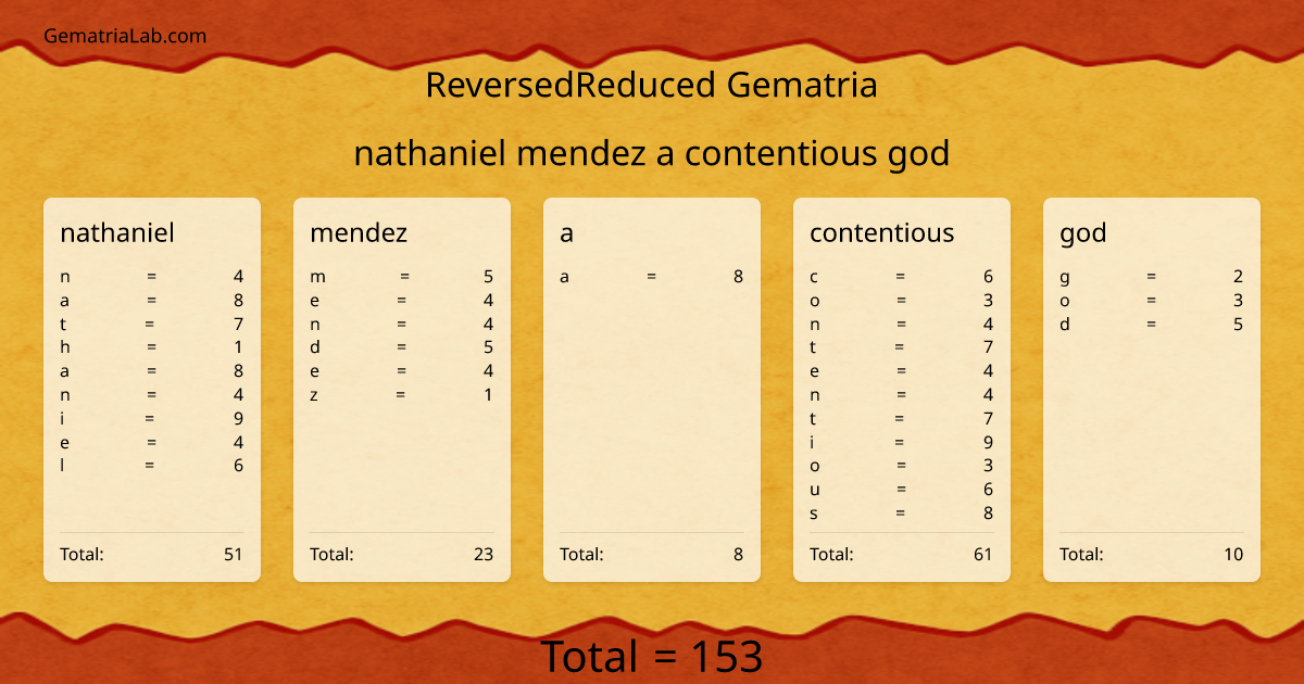 nathaniel mendez a contentious god in reversedReduced Gematria